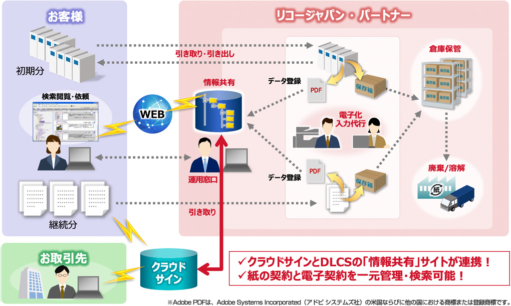 画像：電子契約クラウドサイン連携