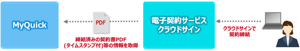 画像：電子契約クラウドサインからDLCSに情報取得