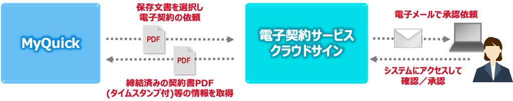 画像：DLCSから電子契約クラウドサインに情報取得