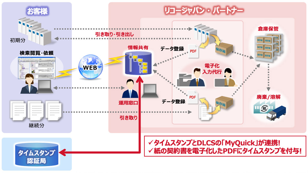 契約書管理サービス 電子帳簿保存法 タイムスタンプ リコー