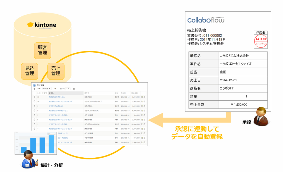 kintoneアプリにデータを集める、ビジネスフロー