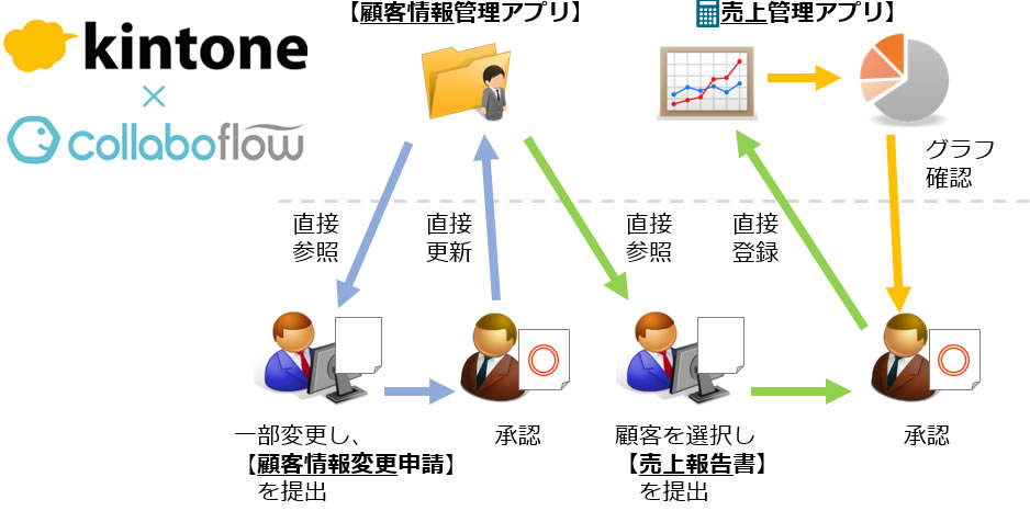 コラボフローとkintoneの連携イメージ