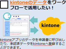 kintoneアプリのデータを申請書に呼び出したり、承認済データをkintoneへ登録することができます。