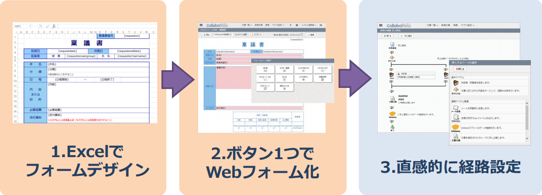 1, Excelで入出力フォームをデザイン、2, ボタン一つでWEBフォーム化、3, 直感的に経路設定