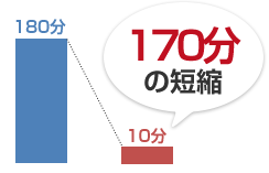 画像：安全巡視作業報告におけるムダを削減