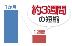 画像：現場（GEMBA）での改善対応工数の短縮