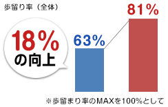 画像：生産現場状況の見える化から不具合原因を特定し、歩留を向上