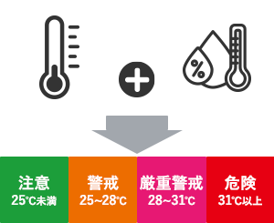 画像：WBGT値の管理で温度では気づけない危険も察知