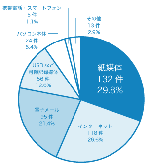画像：2018年情報セキュリティインシデントに関する調査結果（NPO日本ネットワークセキュリティ協会）