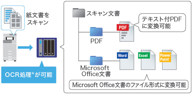 画像：紙文書をテキスト付PDF/Microsoft® Office文書で保存が可能
