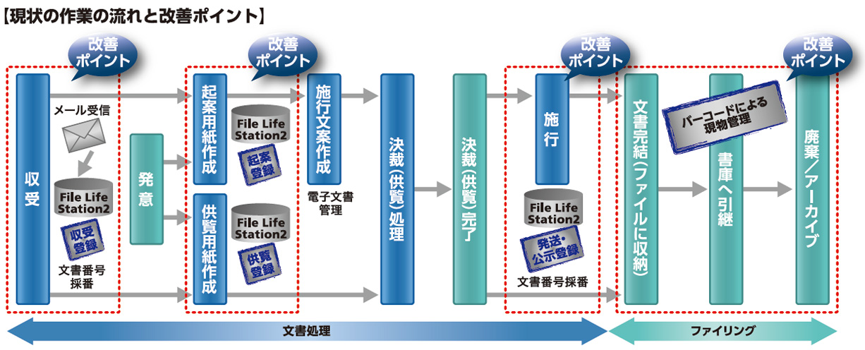 画像：現状の作業の流れと改善ポイント