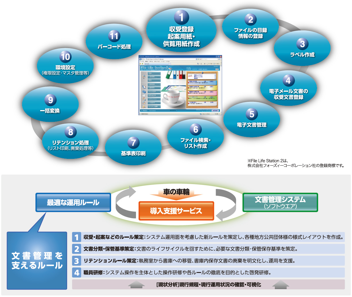 画像：公文書管理ソリューションの主な機能