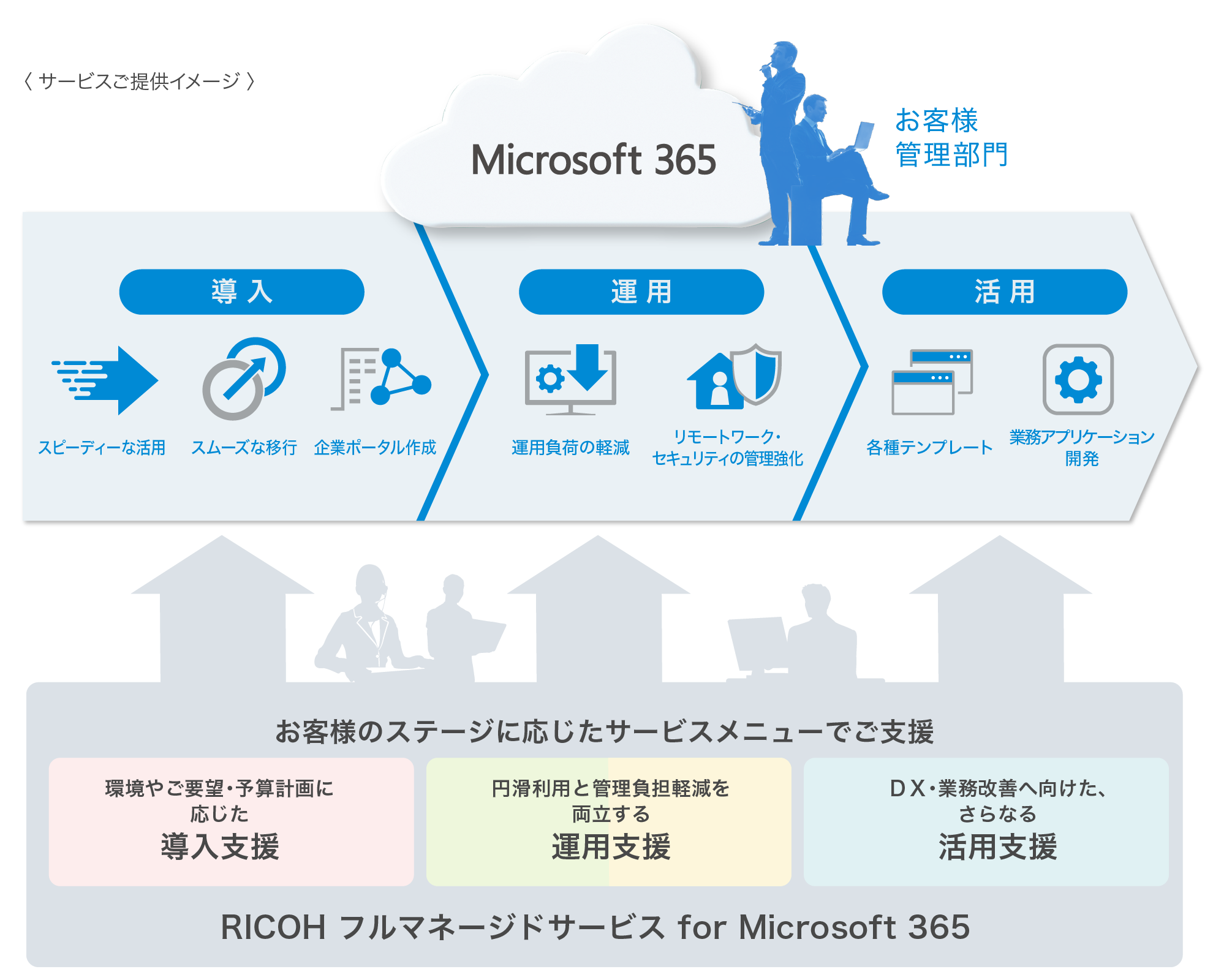 Microsoft 365 サービスご提供イメージ