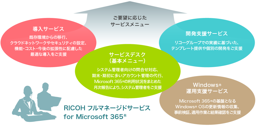 Microsoft 365® ご要望に応じたサービスメニュー
