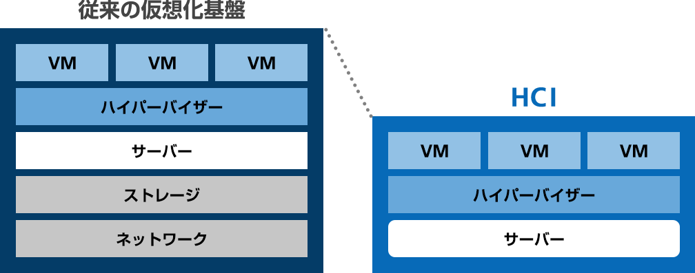 画像：単一のサーバーノードで提供する仮想基盤環境