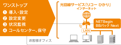 画像：ITKeeper NETBegin BBパック Next＋リコー ひかり【アクセスメニュー】