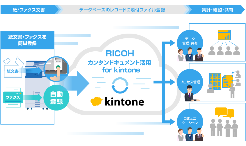 画像:RICOH カンタンドキュメント活用 for kintone