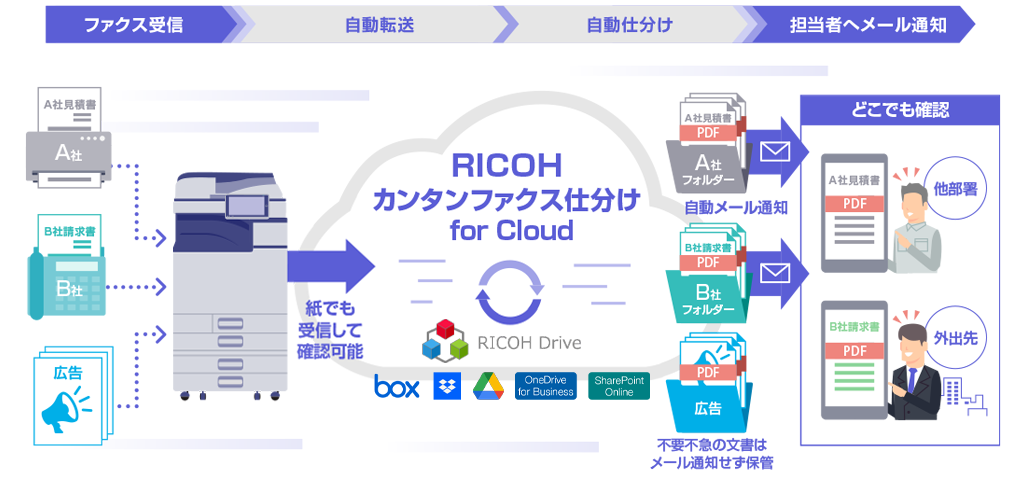 画像:RICOH カンタンファクス仕分け for Cloud