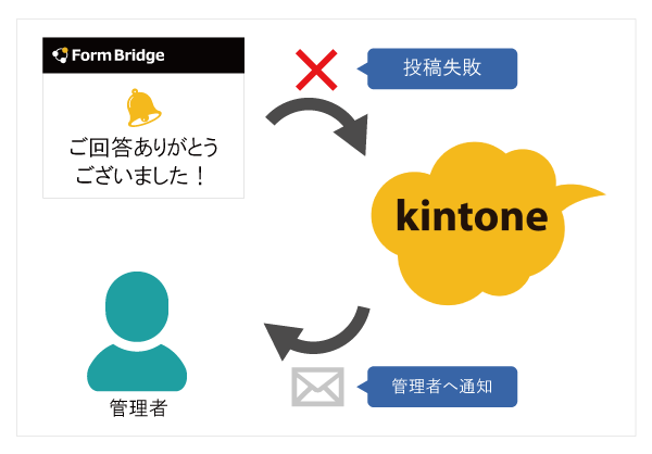 エラー通知機能