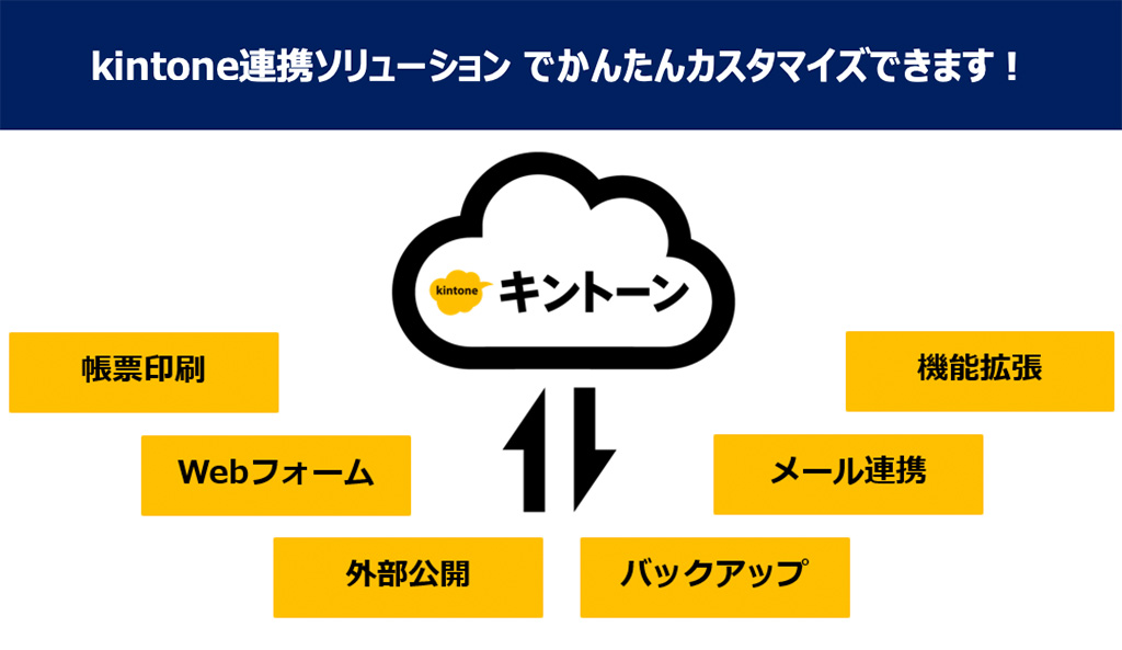 kintone連携ソリューション でかんたんカスタマイズできます！