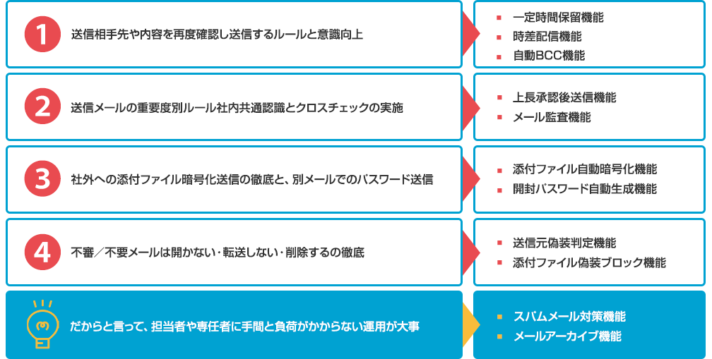 1.送信相手先や内容を再度確認し送信するルールと意識向上。2.送信メールの重要度別ルール社内共通認識とクロスチェックの実施。　3.社外への添付ファイル暗号化送信の徹底と、別メールでのパスワード送信。 4.不審／不要メールは開かない・転送しない・削除するの徹底。だからと言って、担当者や専任者に手間と負荷がかからない運用が大事。