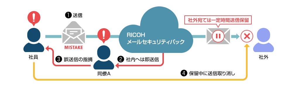 送信メールの一旦保留機能