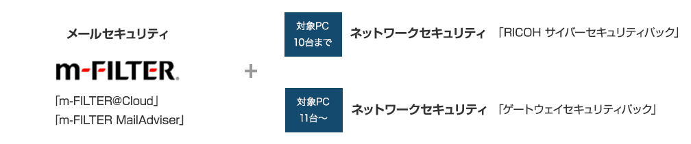 メールセキュリティ＋対象PC10台まで：ネットワークセキュリティ「RICOH サイバーセキュリティパック」メールセキュリティ＋対象PC
11台〜：ネットワークセキュリティ「ゲートウェイセキュリティパック」 