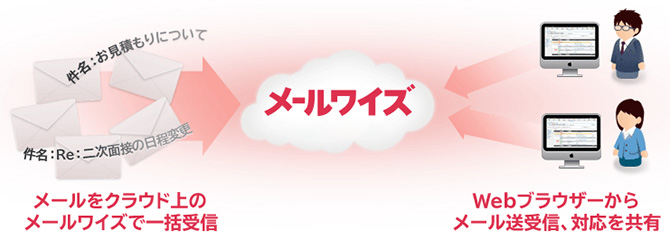 画像：もうCcはいらない。代表アドレス宛のメール対応を効率アップ！