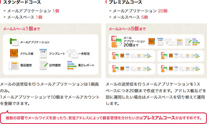 複数の部署でメールワイズを使ったり、利用用途によってアドレス帳を分けたい方はプレミアムコースをおすすめします。