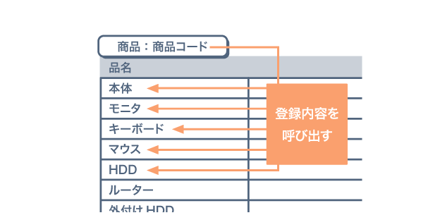 「商品登録」や「作成予約」で定型業務を自動化