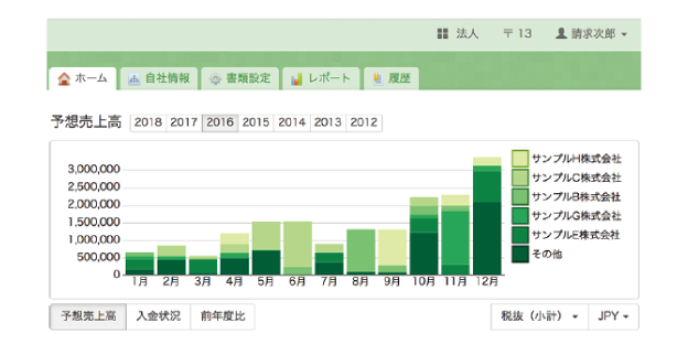 売上高や売掛金などを、表やグラフでわかりやすく