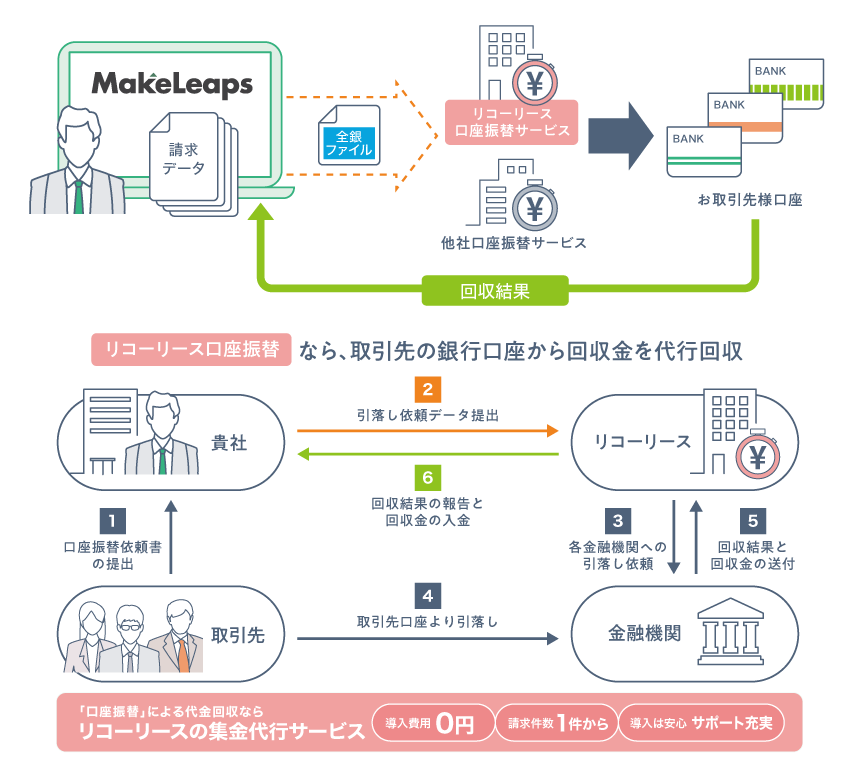 RICOH 口座振替連携サービス for MakeLeaps