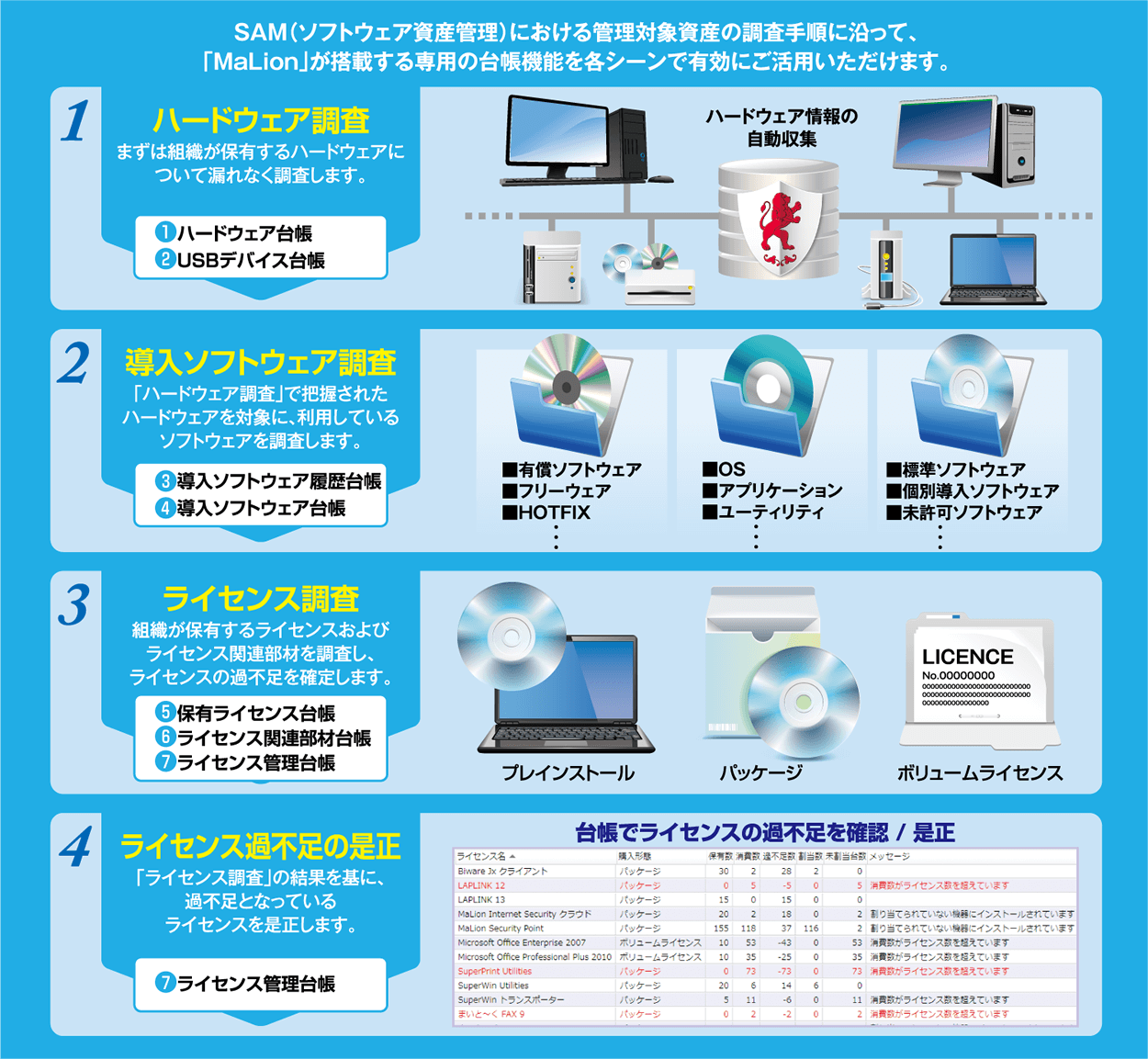 SAM（ソフトウェア資産管理）における管理対象資産の調査手順に沿って、「MaLion」が搭載する専用の台帳機能を各シーンで有効にご活用いただけます。1．ハードウェア調査、2．導入ソフトウェア調査、3．ライセンス調査、4．ライセンス過不足の是正