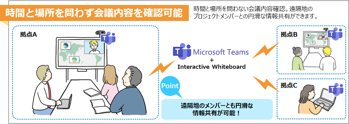 時間と場所を問わず会議内容を確認可能