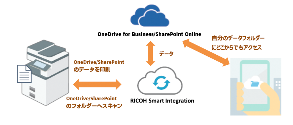 RICOH カンタンストレージ活用 for OneDrive for Business