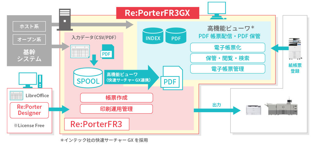 Re:PorterFR3GX（リポーターFR3GX） システム構成