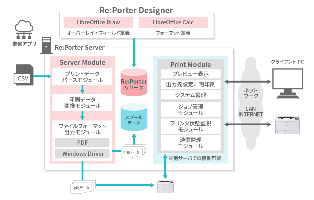 Re:Porter FR（リポーターFR） Server システム概要