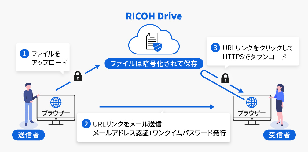 RICOH Driveは専用の端末やソフトウェアの導入は不要です。普段使っているPCブラウザーだけで安全にファイル送信ができます。