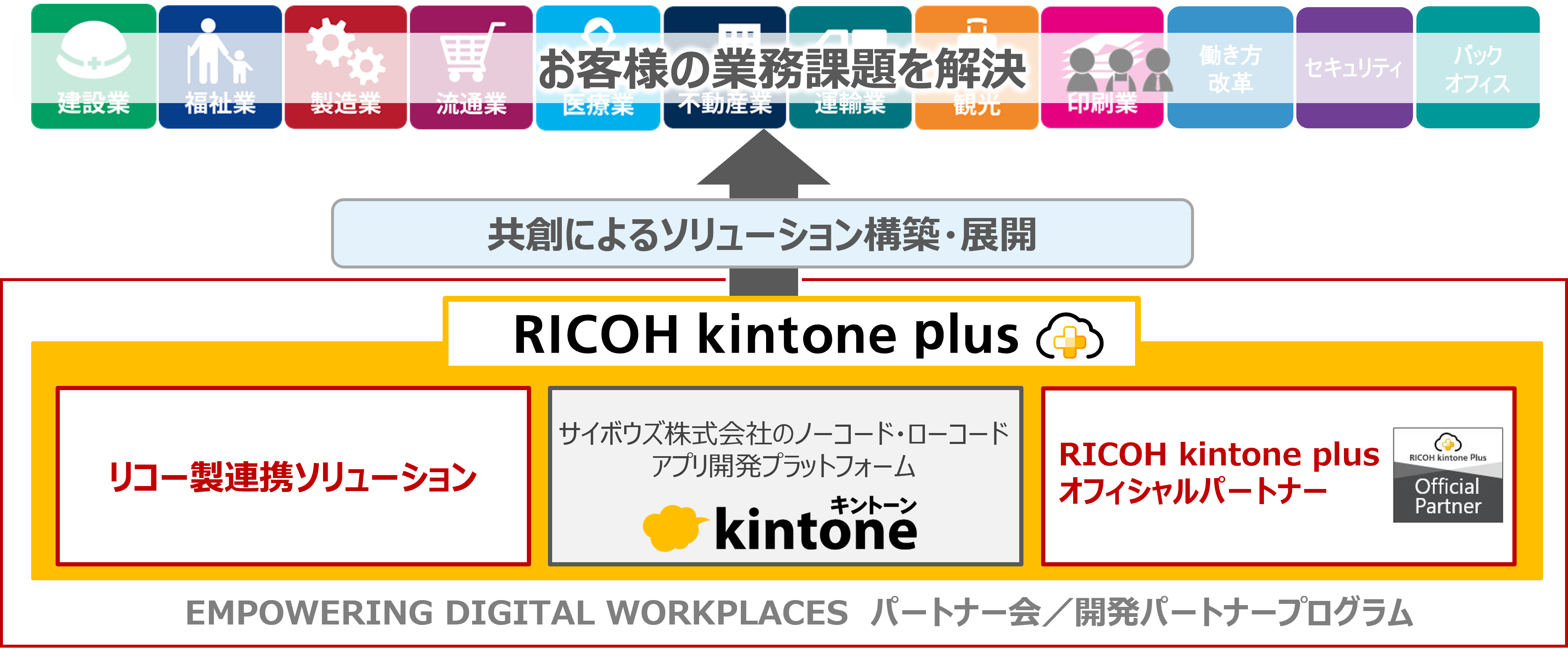 RICOH kintone plus オフィシャルパートナーの図