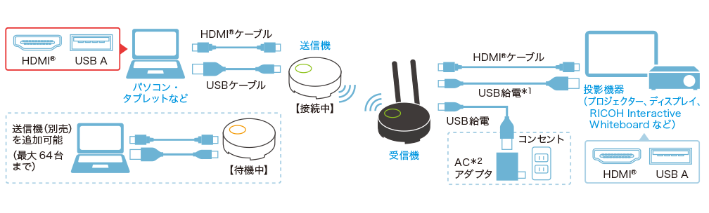 AL完売しました。 リコー 514299 RICOH Wireless Projection Type1 目安在庫=△