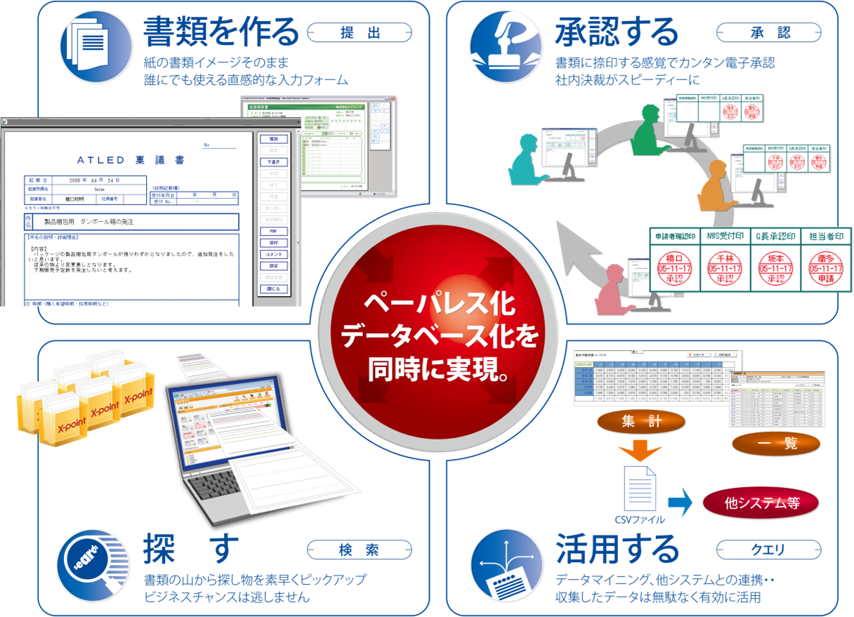 書類を作る：紙の書類イメージそのまま 誰にでも使える直感的な入力フォーム。承認する：書類に捺印する感覚でカンタン電子承認 社内決裁がスピーディーに。探す：書類の山から探し物を素早くピックアップ ビジネスチャンスは逃しません。活用する：データマイニング、他システムとの連携… 収集したデータは無駄なく有効に活用。