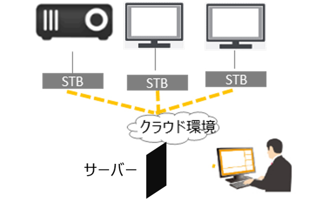 画像：ネットワーク型デジタルサイネージとは