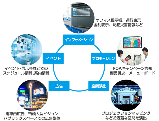 画像：デジタルサイネージの5つのビジネスモデル