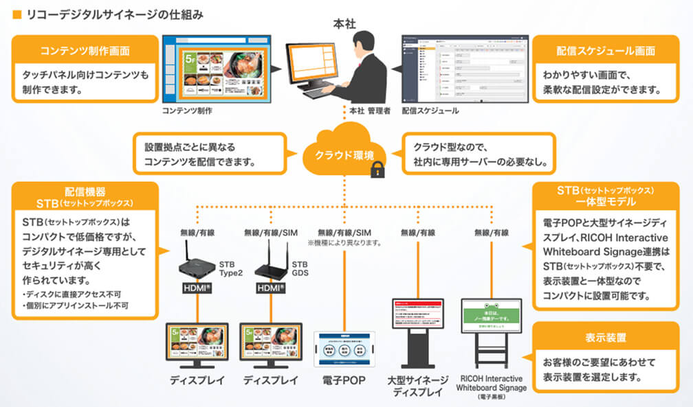 画像：<クラウド型サイネージ配信の流れ>