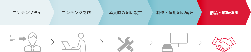 デジタルサイネージの導入に必要なもの Stbや表示装置など リコー