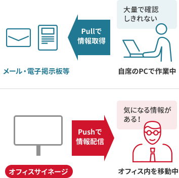 自席のPCで作業中 大量で確認しきれない Pullで情報取得 メール・電子掲示板等 オフィスサイネージ Pushで情報配信 オフィス内を移動中 気になる情報がある！