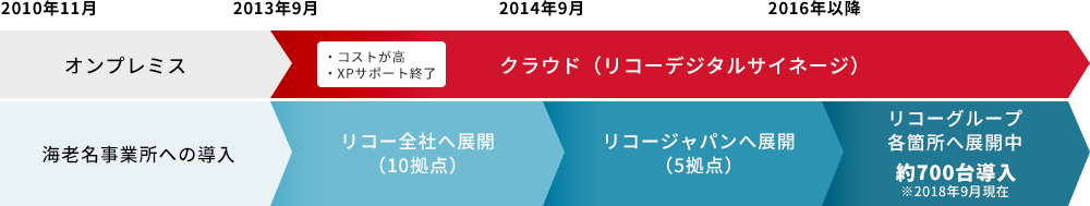 オンプレミス クラウド（リコーデジタルサイネージ）海老名事務所への導入　リコー全社へ展開（10拠点）リコージャパンへ展開（5拠点）リコーグループ各箇所へ展開中　700台導入