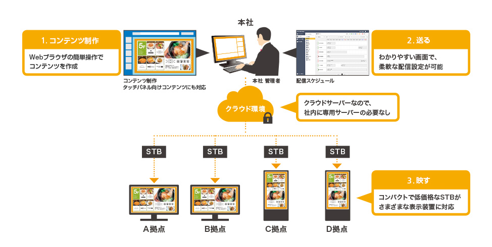 画像:リコーデジタルサイネージの仕組み