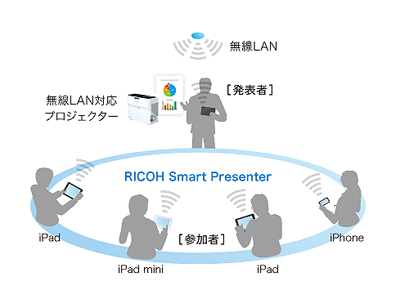 画像：【RICOH Smart Presenterの概念図】
