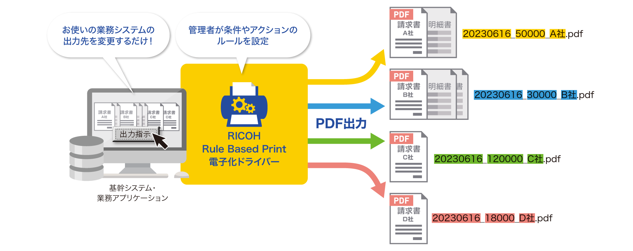 画像：RICOH Rule Based Print 電子化ドライバー構成図